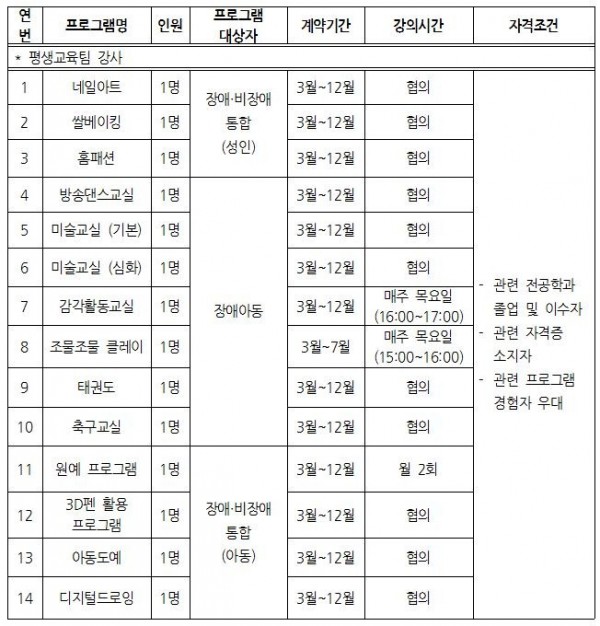 연번 프로그램명 인원 프로그램 대상자 계약기간 강의시간 자격조건 평생교육팀 강사 1 네일아트  1명 장애 비장애 통합 (성인) 3월 ~ 12월 협의 2 쌀베이킹 1명 1명 장애 비장애 통합 (성인) 3월 ~ 12월 협의 3 홈페션 1명 장애 비장애 통합 (성인) 3월 ~ 12월 협의 4 방성댄스교실 1명 장애아동 3월 ~ 12월 협의 5 미술교실(기본) 1명  1명 장애아동 3월 ~ 12월 협의 6 미술교실(심화) 1명  1명 장애아동 3월 ~ 12월 협의 7 감각활동교실  1명 장애아동 3월 ~ 12월  매주 목요일 (16:00~17:00) 8 조물조물 클레이 1명  1명 장애아동 3월 ~ 7월 매주 목요일 (15:00~16:00) 9 태권도 1명 장애아동 3월 ~ 12월 협의 10 축구교실  1명 장애아동 3월 ~ 12월 협의 10 원예 프로그램 1명 장애 비장애 통합 (아동) 3월 ~ 12월 월 2회 12 3D펜 활용 프로그램 1명 장애 비장애 통합 (아동) 3월  ~ 12월 협의 13 아동도예 1명 장애 비장애 통합 (아동) 3월 ~ 12월 협의 14 디지털 드로잉 1명 장애 비장애 통합 3월 ~ 12월 협의 - 관련 전공학과 졸업 및 이수자 - 관련 자격증 소지자 - 관련 프로그램 경험자 우대