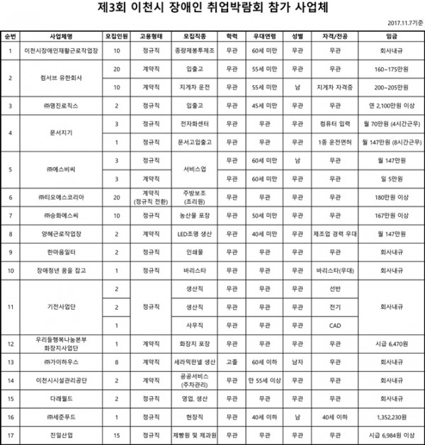 제3회 이천시 장애인 취업박람회 참여 사업체는 이천시장애인재활근로작업장, 컴서브유한회사, 주 명진로직스, 문서지기, 주 에스비씨, 주티오에스코리아, 주 승화에스씨, 양혜근로작업장, 한마음일터, 장애청년꿈을잡고, 기전사업단, 우리들행복나눔본부 화장지사업단, 주 가이하우스, 이천시시설관리공단, 다래월드 주 세준푸드, 진일산업입니다