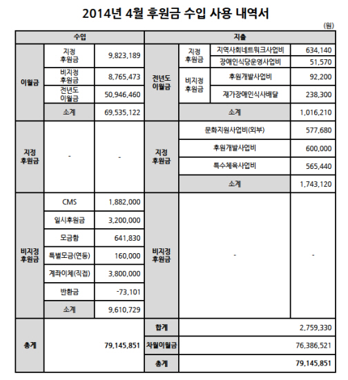 2014년4월후원금수입및사용내역