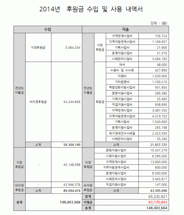 2014년 후원금 수입 및 사용내역