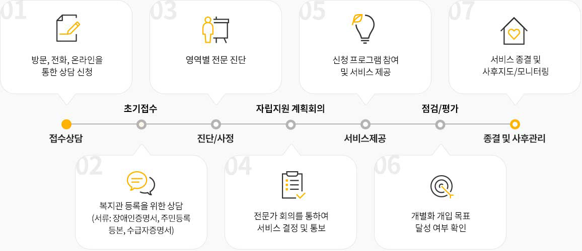 개별서비스 이용자 이용절차 - 1.접수상담 - 방문,전화,온라인을 통한 상담신청,2.초기접수 - 복지관 등록을 위한 상담 (서류: 장애인증명서, 주민등록등본, 수급자증명서),3.진단/사정 - 영역별 전문 진단, 4.자립지원 계획회의 - 전문가 회의를 통하여 서비스 결정 및 통보, 5.서비스제공 - 신청 프로그램 참여 및 서비스 제공, 6.점검/평가 - 개별화 개입 목표 달성 여부 확인, 7.종결 및 사후관리 - 서비스 종결 및 사후지도/모니터링