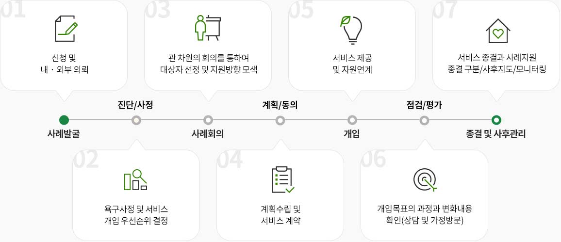 사례지원 대상자 이용절차  - 1. 사례발굴 - 신청 및 내외부 의뢰 2. 진단/사정- 욕구사정 및 서비스 개입 우선순위 결정 3. 사례회의  - 관 차원의 회의를 통하여 대상자 선정 및 지원방향 모색 4. 계획/동의 - 계획수립 및 서비스 계약 5. 점검/평가 - 개입목표의 과정과 변화내용 확인 (상담 및 가정방문) 6. 종결 및 사후관리 - 서비스 종결과 사례지원 종결 구분 사후지도 모니터링