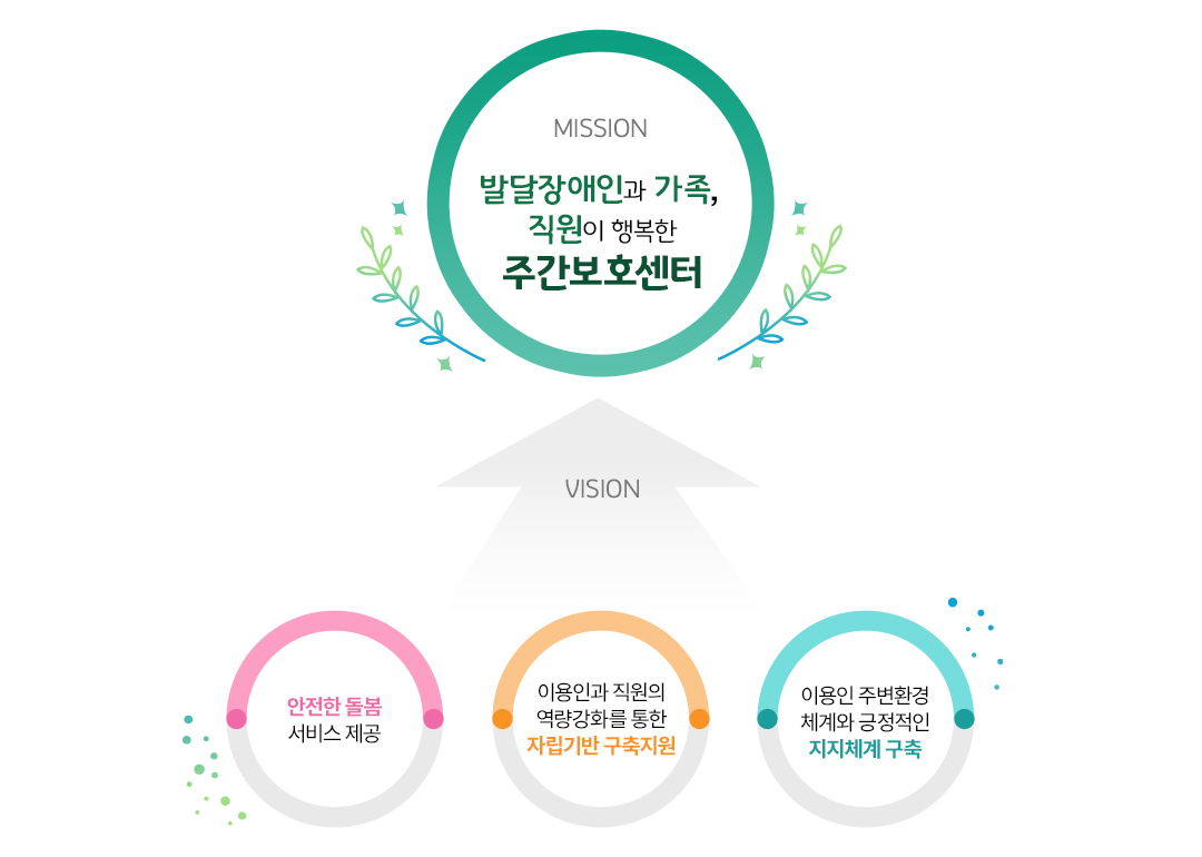 mission 발달장애인과 가족, 직원이 행복한 주간보호센터 vision 안전한 돌봄 서비스제공 이용인과 직원의 역량강화를 통한 자립기반 구축지원 이용인 주변환경 체계와 긍정적인 지지체계 구축