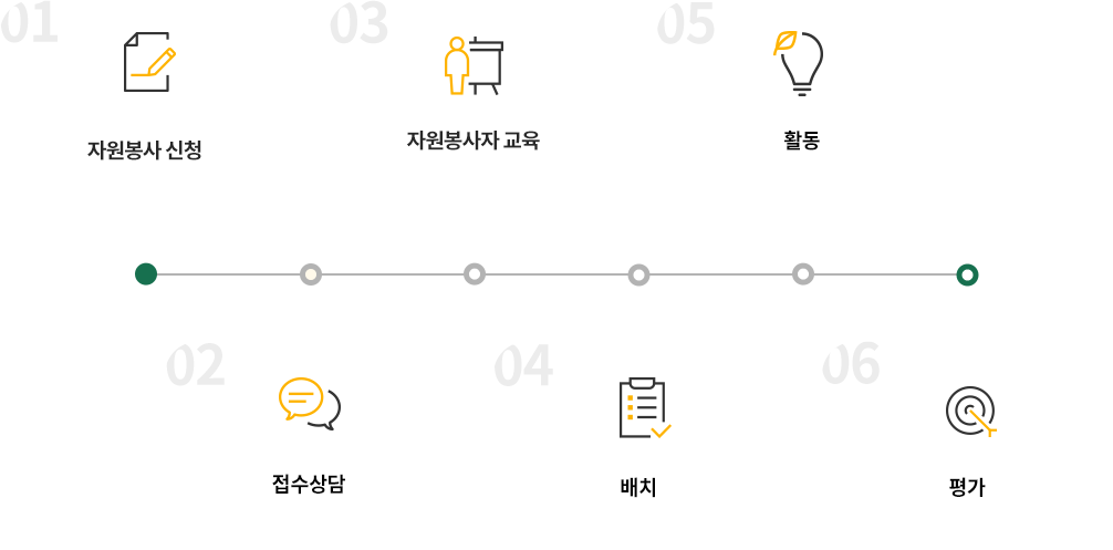 1.자원봉사신청 2.접수상담 3.자원봉사교육 4.배치 5.활동 6.평가